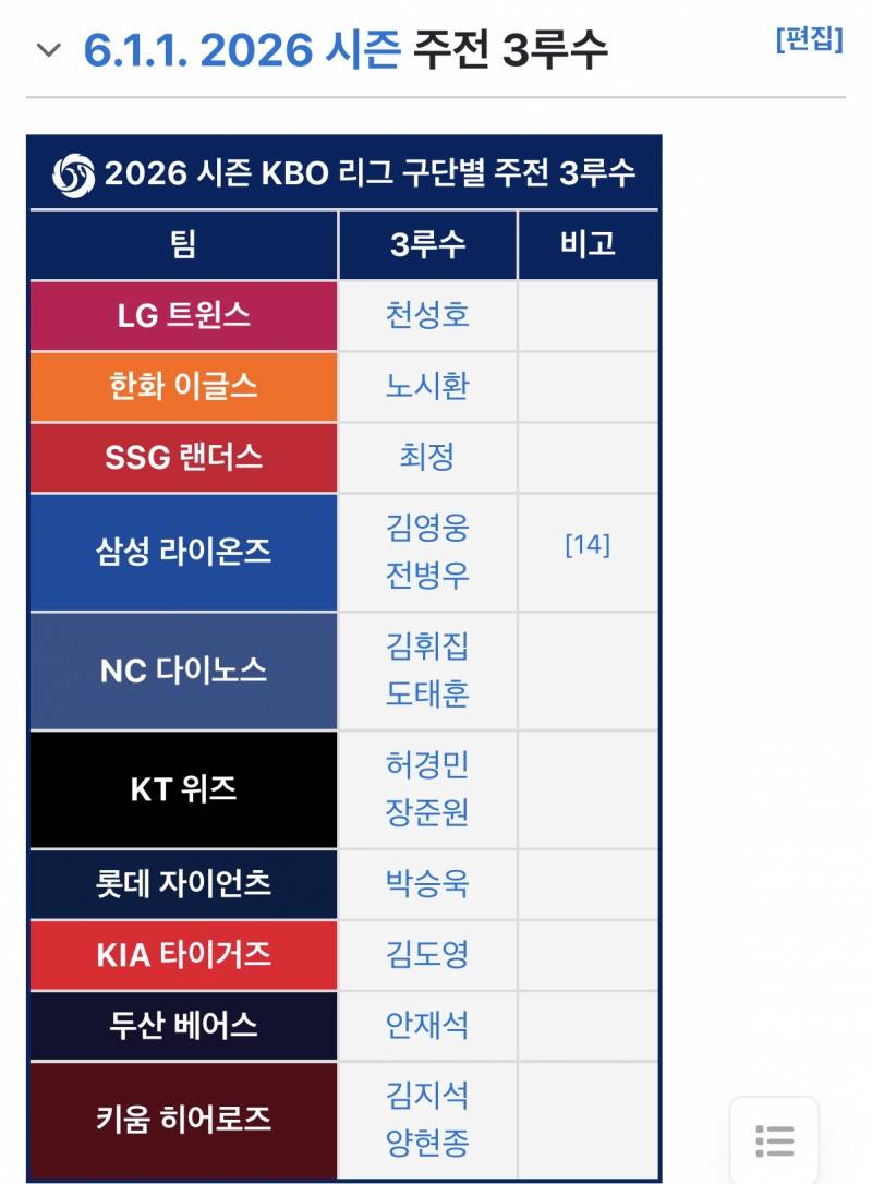 [잡담] 이름 특이한 3루수 보는데 다 특이함 | 인스티즈
