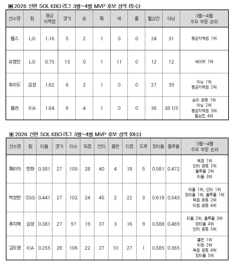 [잡담] KBO 리그 3~4월 월간 MVP 후보 발표 | 인스티즈