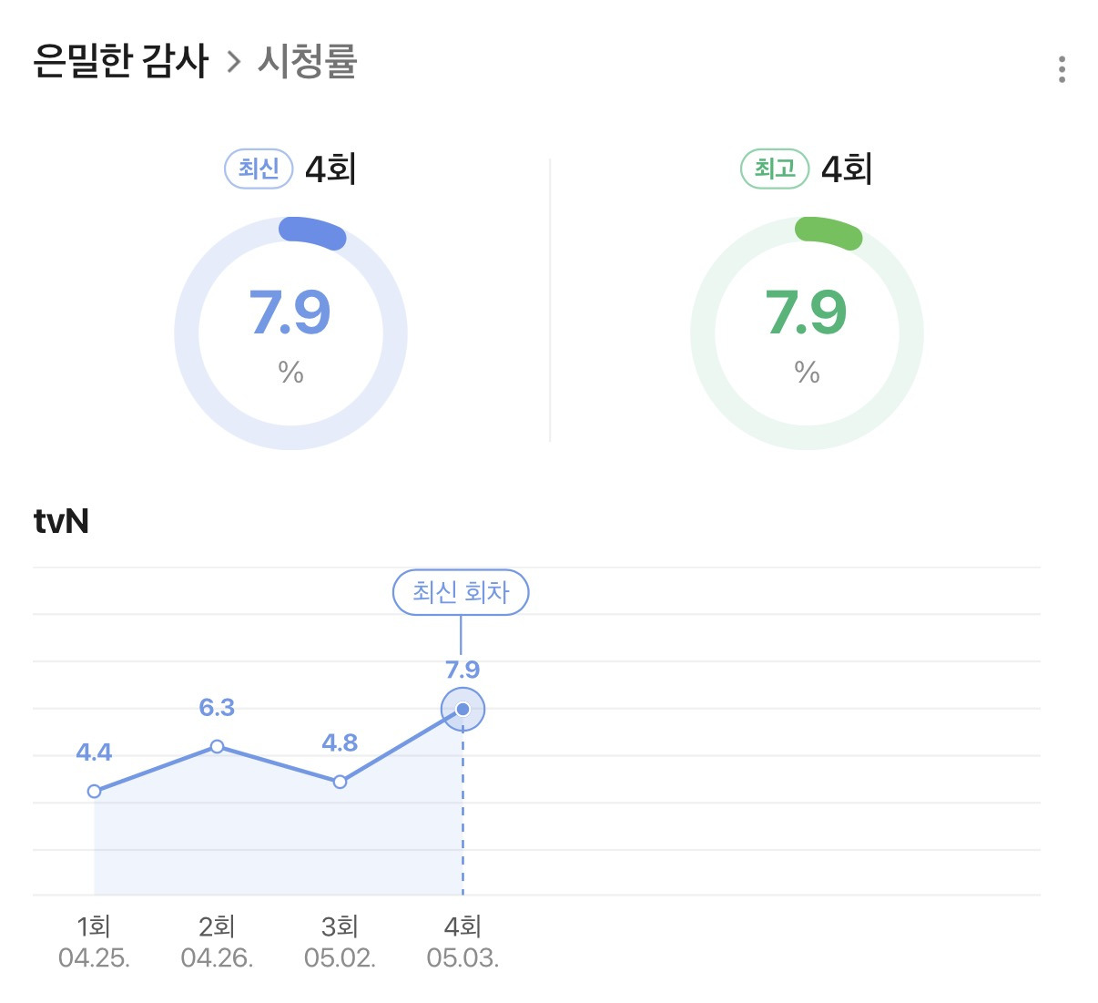 [잡담] 은밀한감사) 시청률 디게 잘나왓네 | 인스티즈