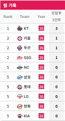 [정보/소식] KBO 리그 연투 순위 (연투 3연투 멀티) | 인스티즈