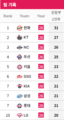 [정보/소식] KBO 리그 연투 순위 (연투 3연투 멀티) | 인스티즈
