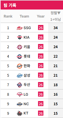 [정보/소식] KBO 리그 연투 순위 (연투 3연투 멀티) | 인스티즈