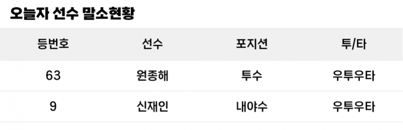 [알림/결과] 원종해 신재인 말소 | 인스티즈