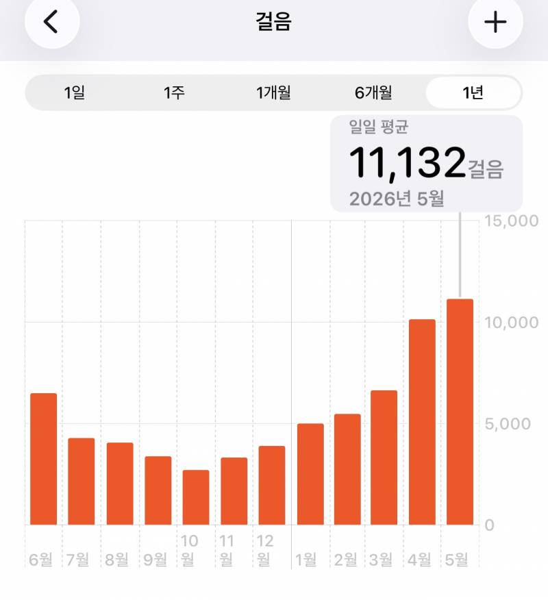 [잡담] 이직하고 걸음수 겁나 늘었다 | 인스티즈