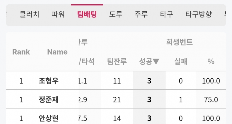[잡담] 팀 희생번트 성공률 보고 왔는데 | 인스티즈