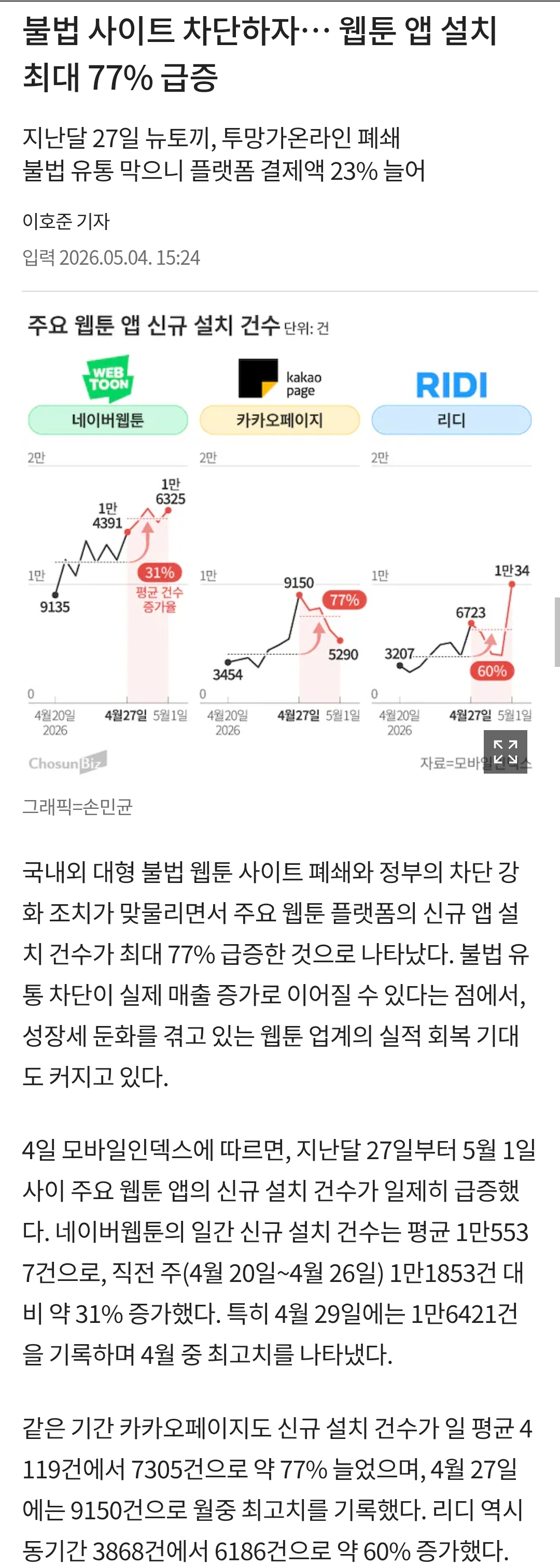 [잡담] 불법사이트 차단하자 웹툰 결제율 25%, 신규설치 77% 증가래 | 인스티즈