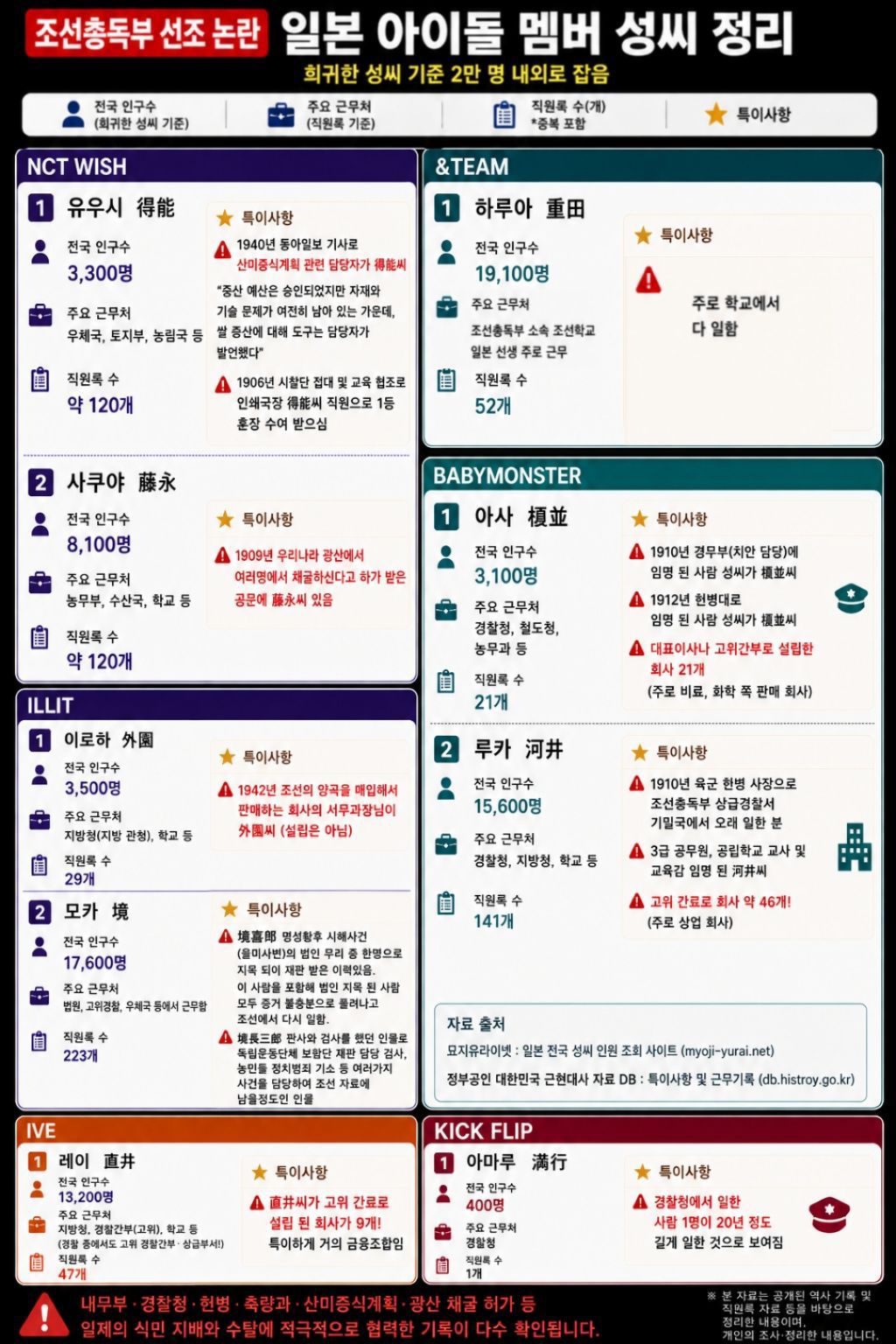 [마플] 고위간부로 설립한 회사가 많은건 뭐야? | 인스티즈