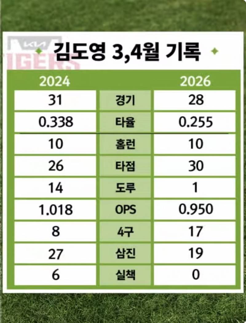 [잡담] 김도영 24, 26 성적비교 | 인스티즈