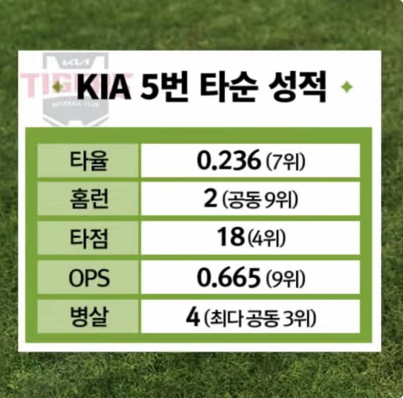 [잡담] 김도영 뒤에 받쳐줄 수 있는 위협적인 타자가 필요하다 도영이한테 정면승부를 해야 성적을 낼 수 있을 것이다 | 인스티즈