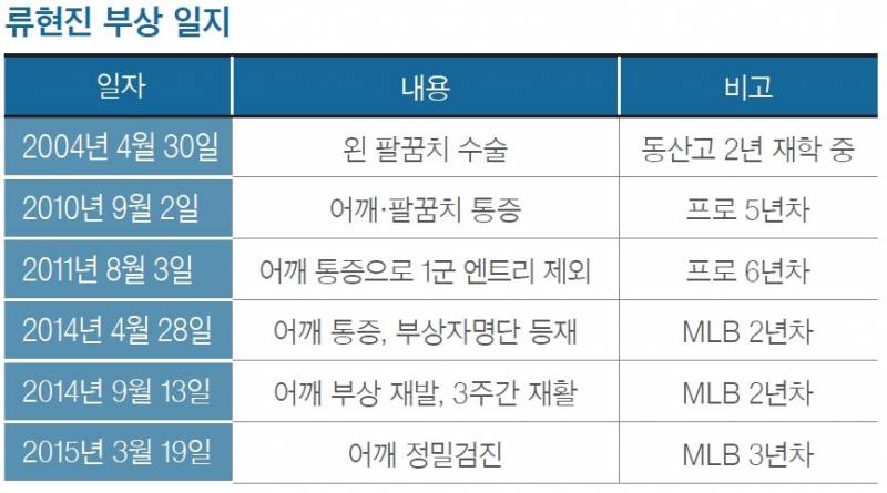 [잡담] 류현진 어깨수술했을때 기사인데 | 인스티즈