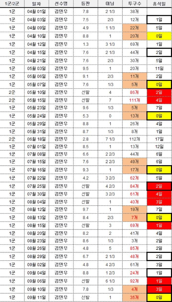 [잡담] 한화팬들 김성근이라면 치를 떠는 이유가 잇네 와 | 인스티즈