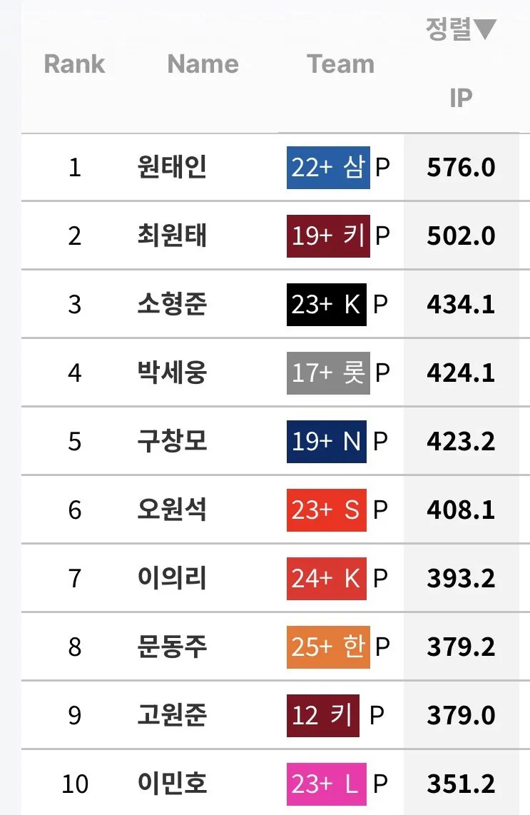 [정보/소식] 2010년 이후 만22세 기준 통산 이닝 소화 top10 | 인스티즈