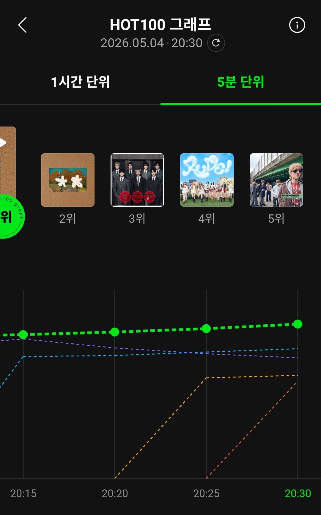 [잡담] 코르티스 드뎌 멜론 핫백 5위 그래프 잡힘 | 인스티즈