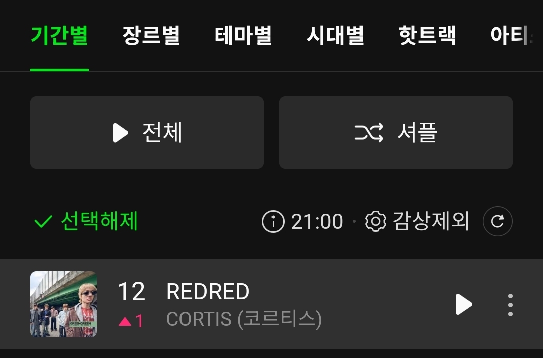 [정보/소식] 코르티스 'REDRED' 멜론 최고순위 12위 기록 | 인스티즈