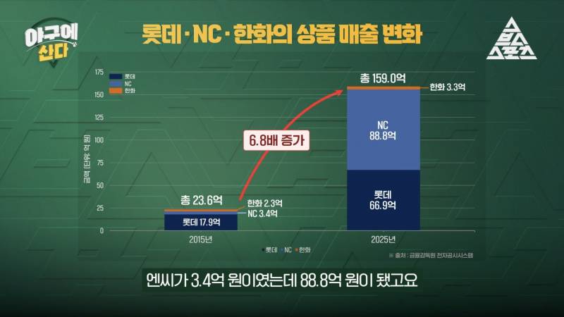 [잡담] 엘지는 많이사는거 알았는데 엔씨도 장난아니구나 | 인스티즈