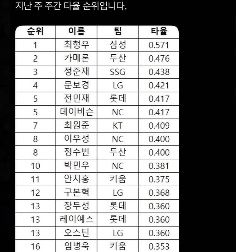 [잡담] 지난주 타율 순위래 갈맥드라 | 인스티즈
