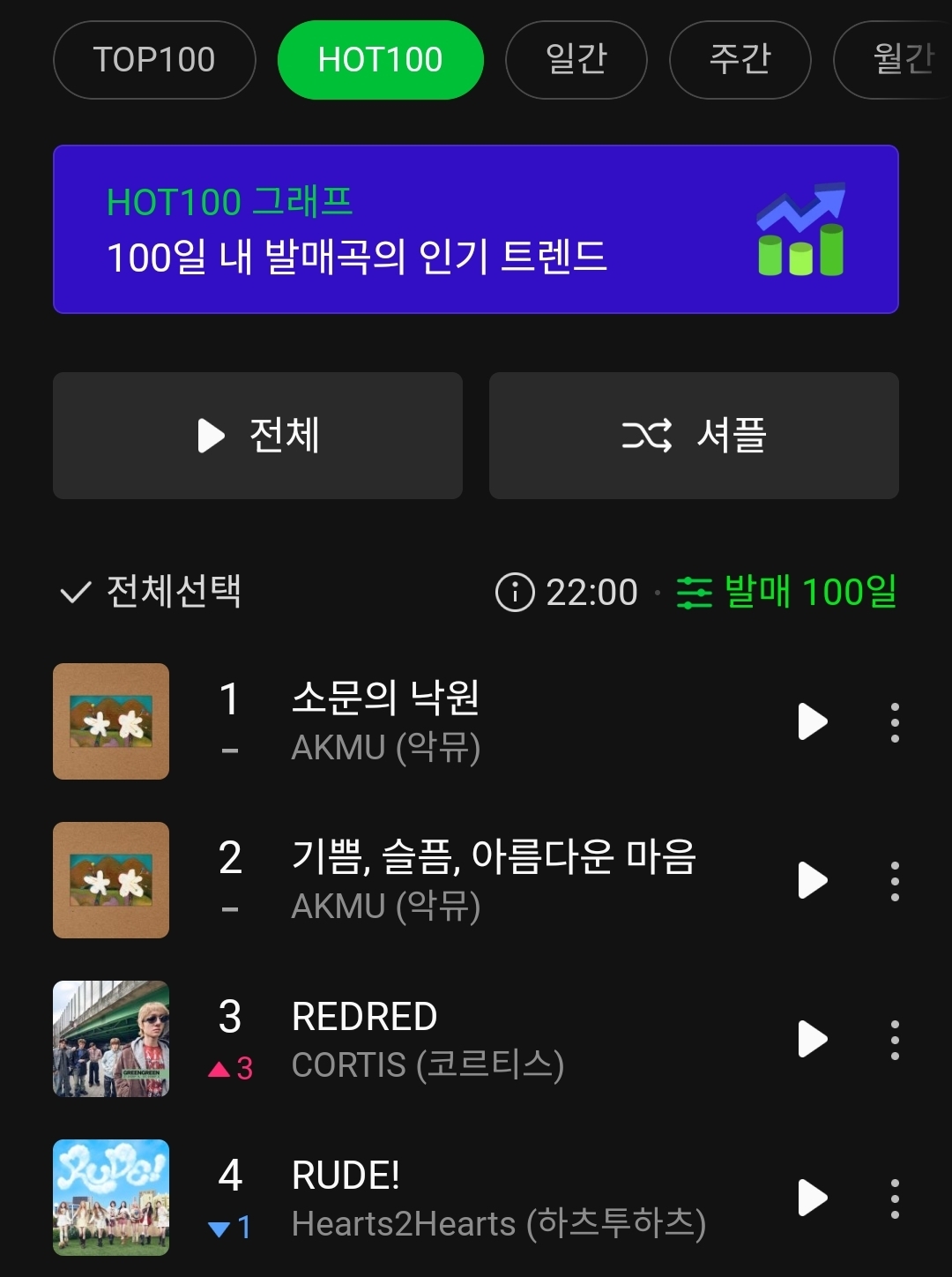 [정보/소식] 코르티스 멜론 HOT100 3위 최고기록 갱신 | 인스티즈