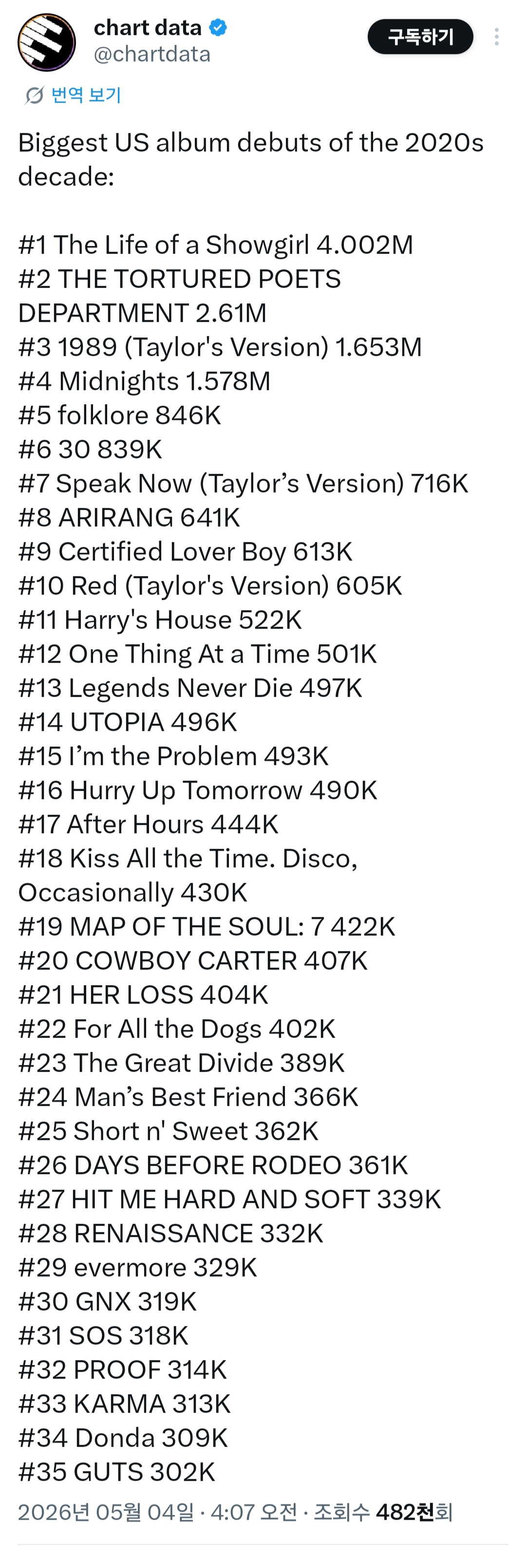 [정보/소식] 2020년대 미국 빌보드200 초동 Top35 | 인스티즈