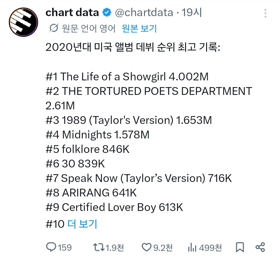 [잡담] 방탄 2020년대 미국 초동 8위함 (남자 가수 1위) | 인스티즈