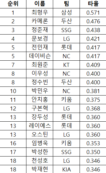 [정보/소식] 지난주 주간타율 순위 | 인스티즈