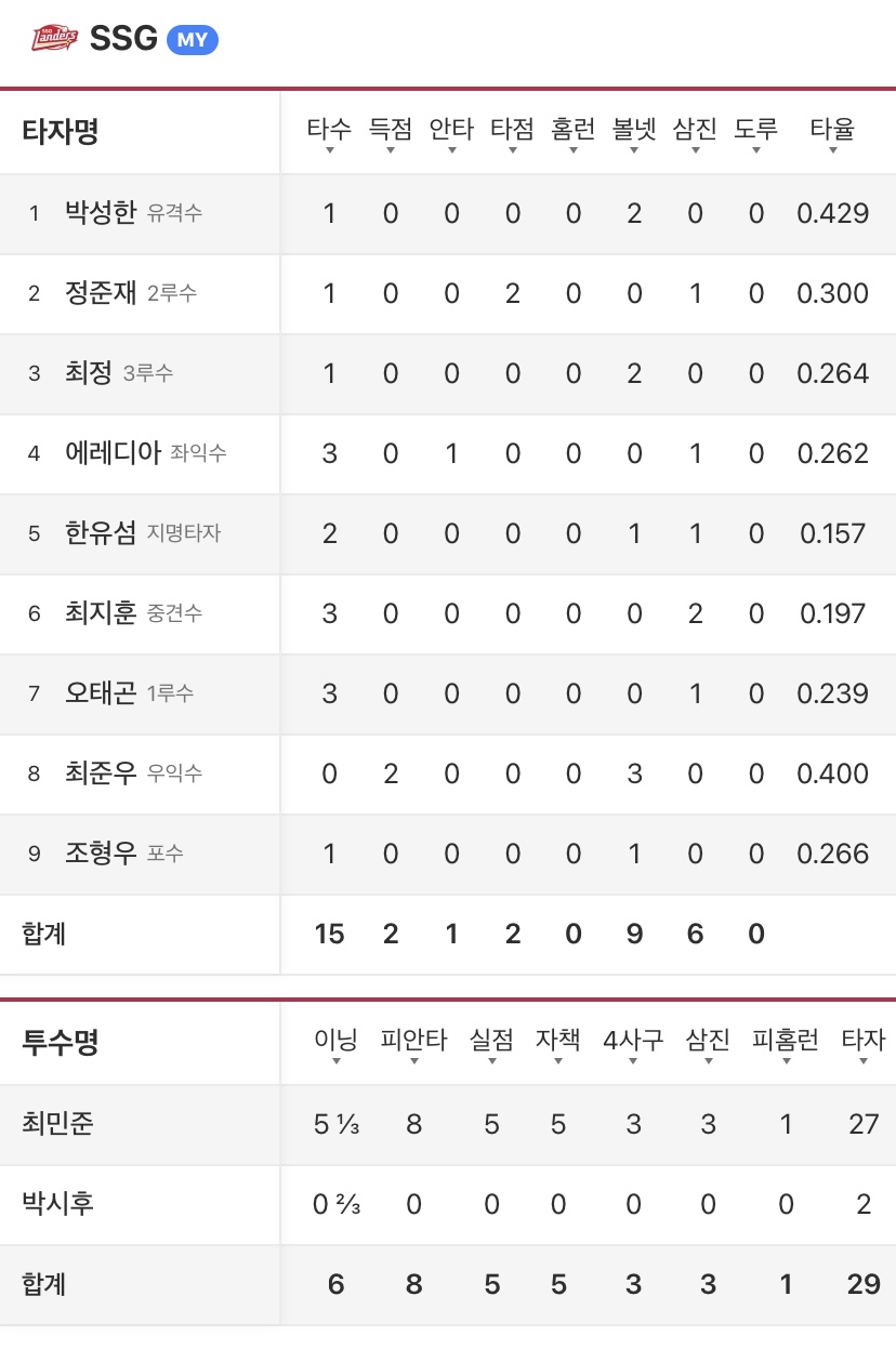 [잡담] 준우 3볼넷이야👍🏻 | 인스티즈
