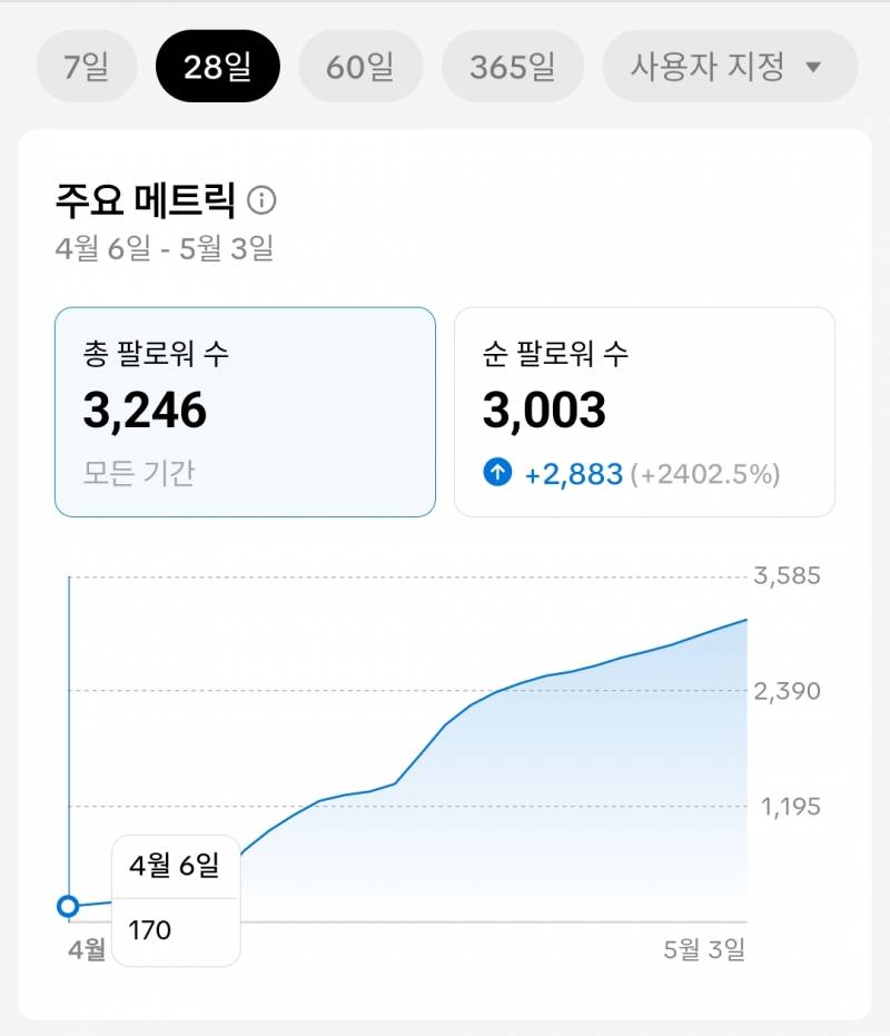 [잡담] 틱톡 한달동안 팔로워 3000명 모았어 | 인스티즈