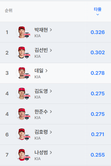 [잡담] 재현이 팀타율 1위야 | 인스티즈