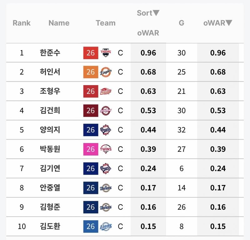 [잡담] 현재 리그 포수 war 순위 | 인스티즈