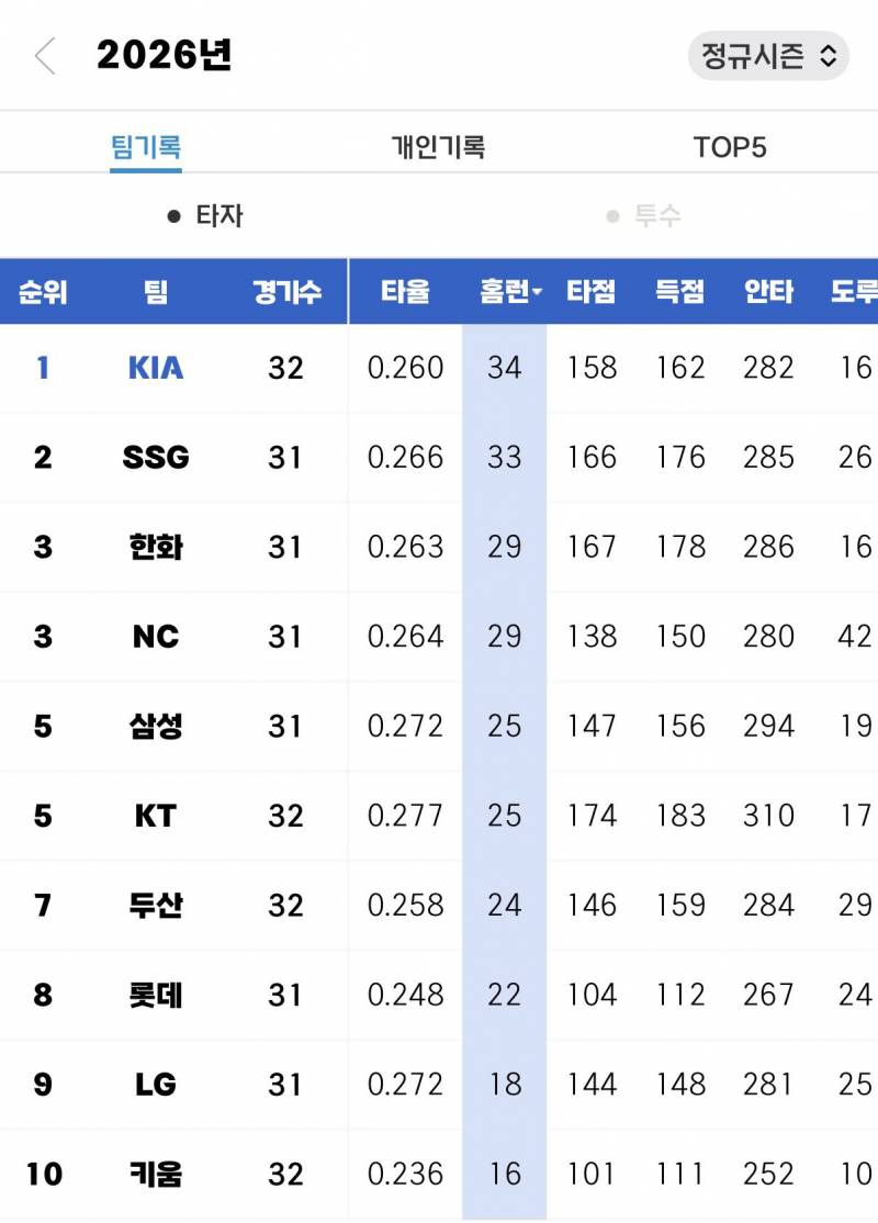 [잡담] 우리 오늘자로 홈런 1위 팀이래 🥳 | 인스티즈