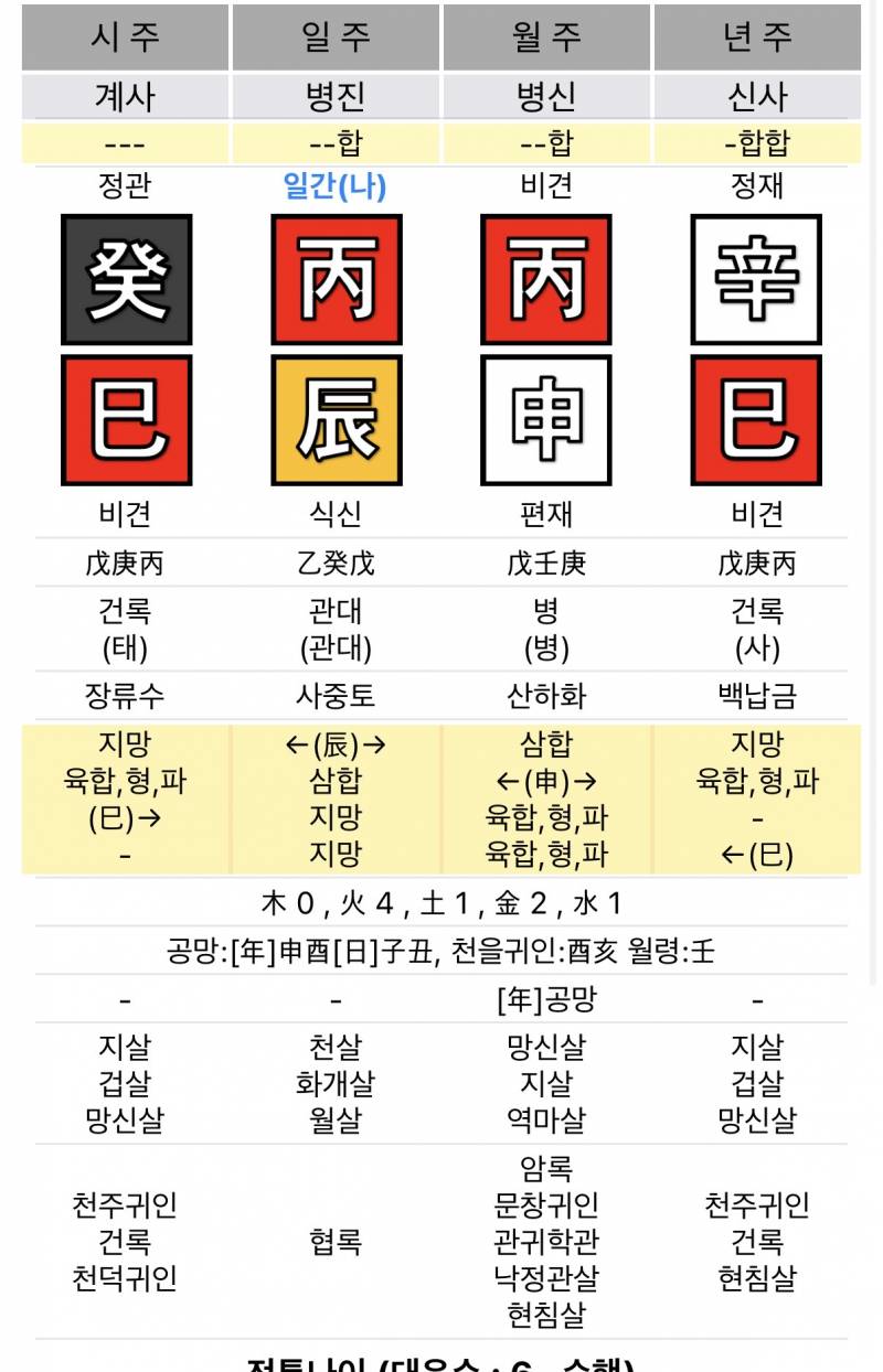 [잡담] 이 사주 어때보여 | 인스티즈