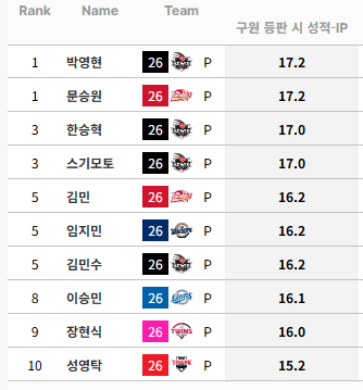 [정보/소식] 불펜투수 이닝 TOP10 | 인스티즈