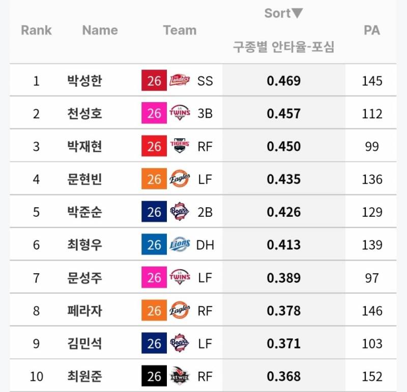 [잡담] 리그 포심타율 top10이라는데 | 인스티즈