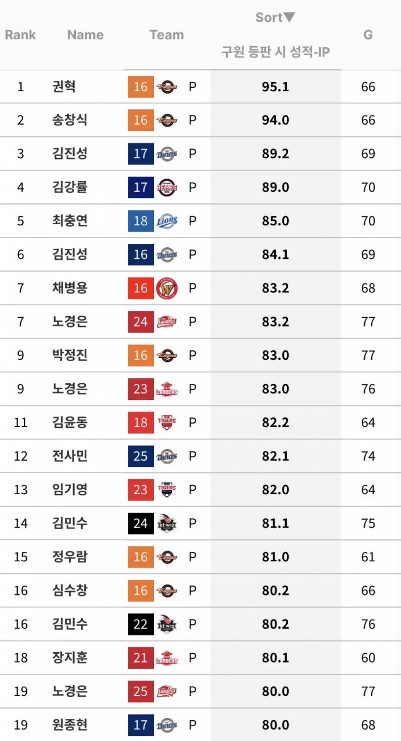 [잡담] 최근 10년간 단일시즌 불펜투수 이닝 TOP20 | 인스티즈