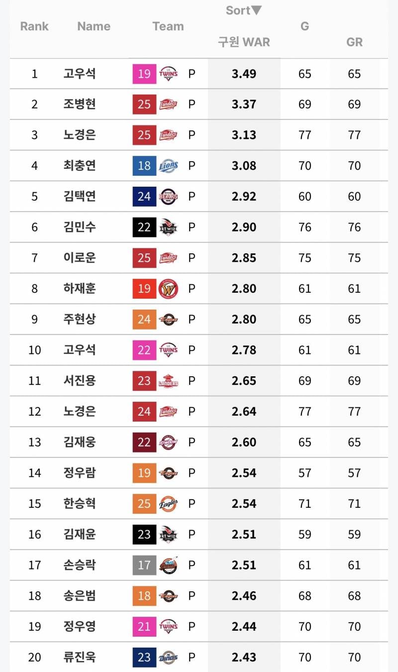 [잡담] 최근 10년간 단일시즌 불펜투수 WAR TOP20 | 인스티즈