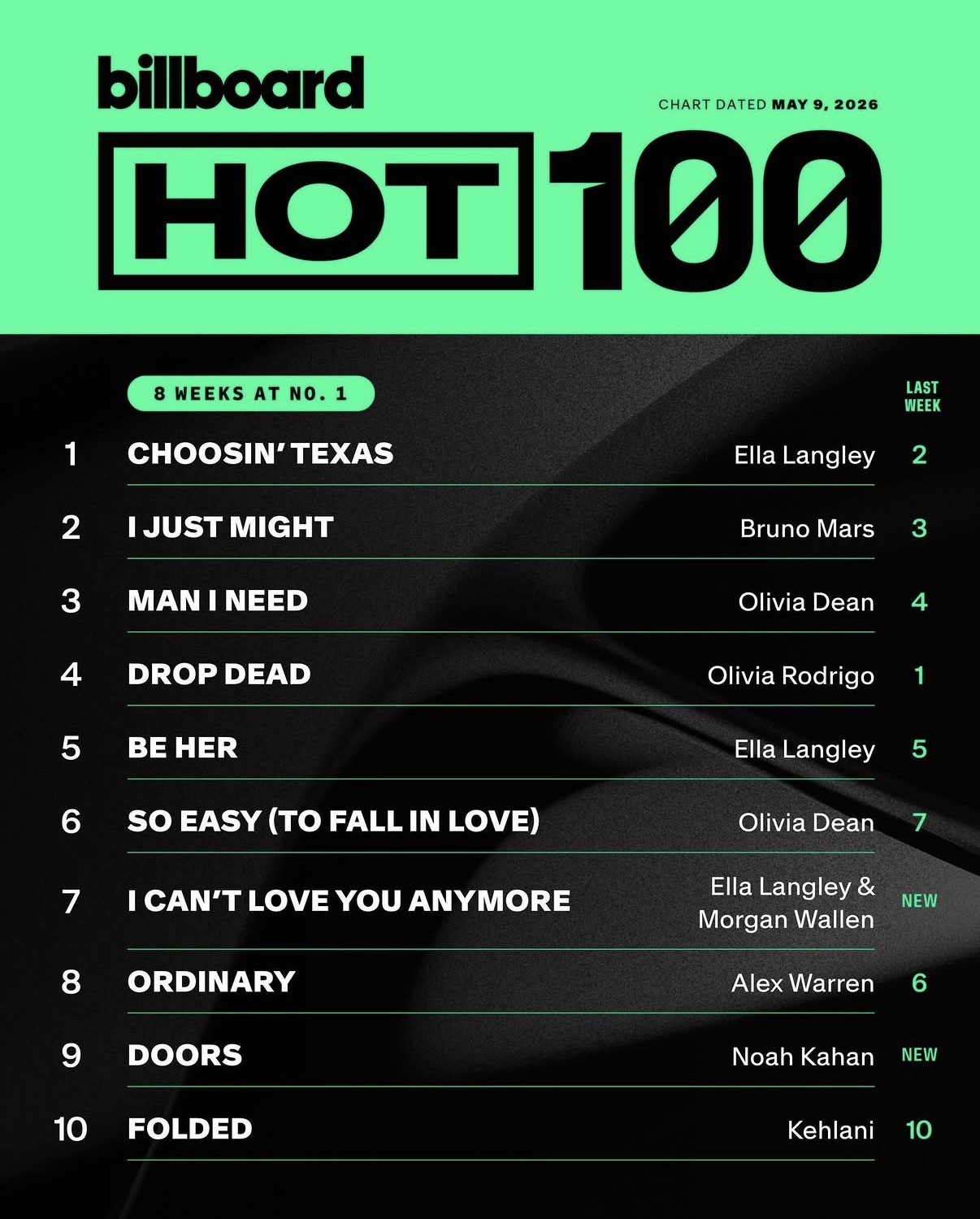 [정보/소식] 이번주 빌보드 HOT100 탑텐 | 인스티즈