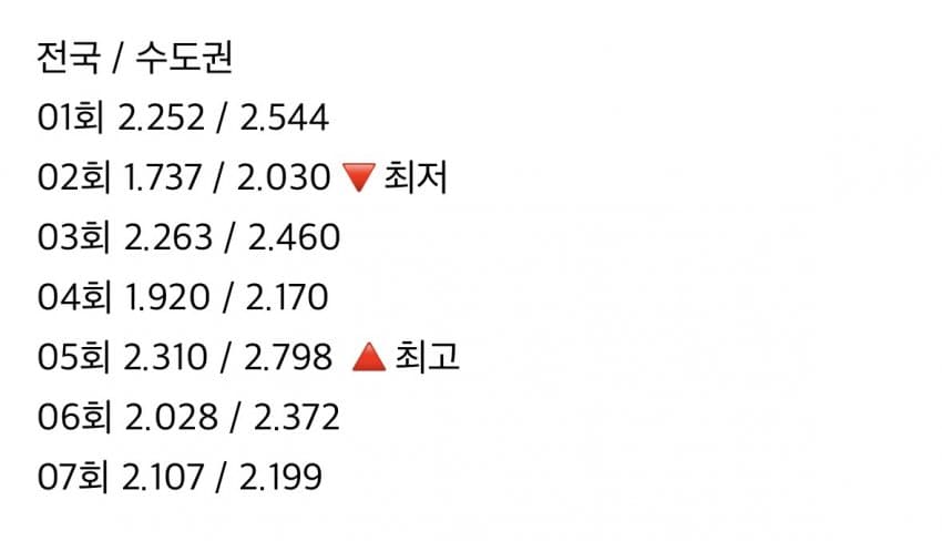 [잡담] 유미의세포들3) 시청률 추이 | 인스티즈