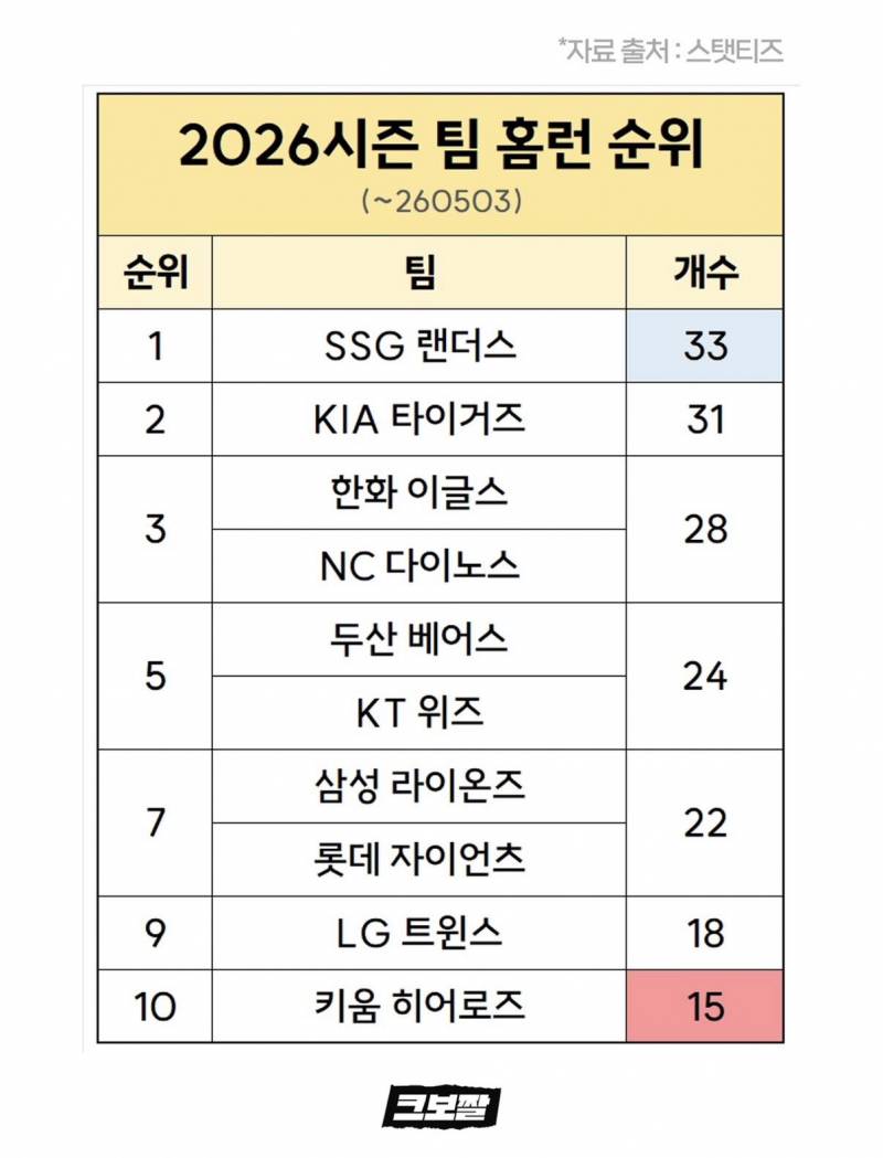 [잡담] 그니까 우리 홈런이 31개인데 | 인스티즈