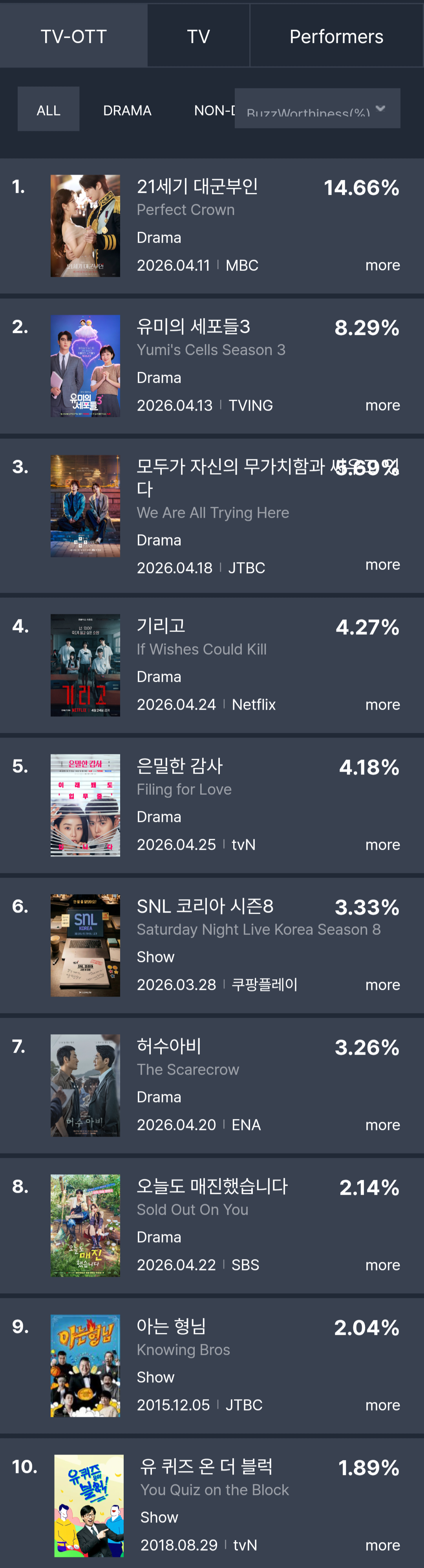 [정보/소식] 2026년 5월 1주차 화제성 | 인스티즈