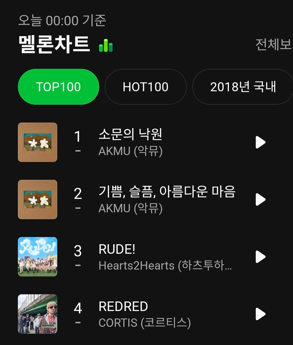 [정보/소식] 코르티스 'REDRED' 멜론 2위 최고기록 달성 | 인스티즈