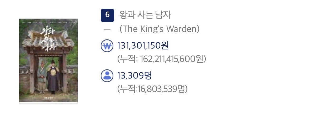 [정보/소식] 왕과 사는 남자 1680만 돌파 | 인스티즈