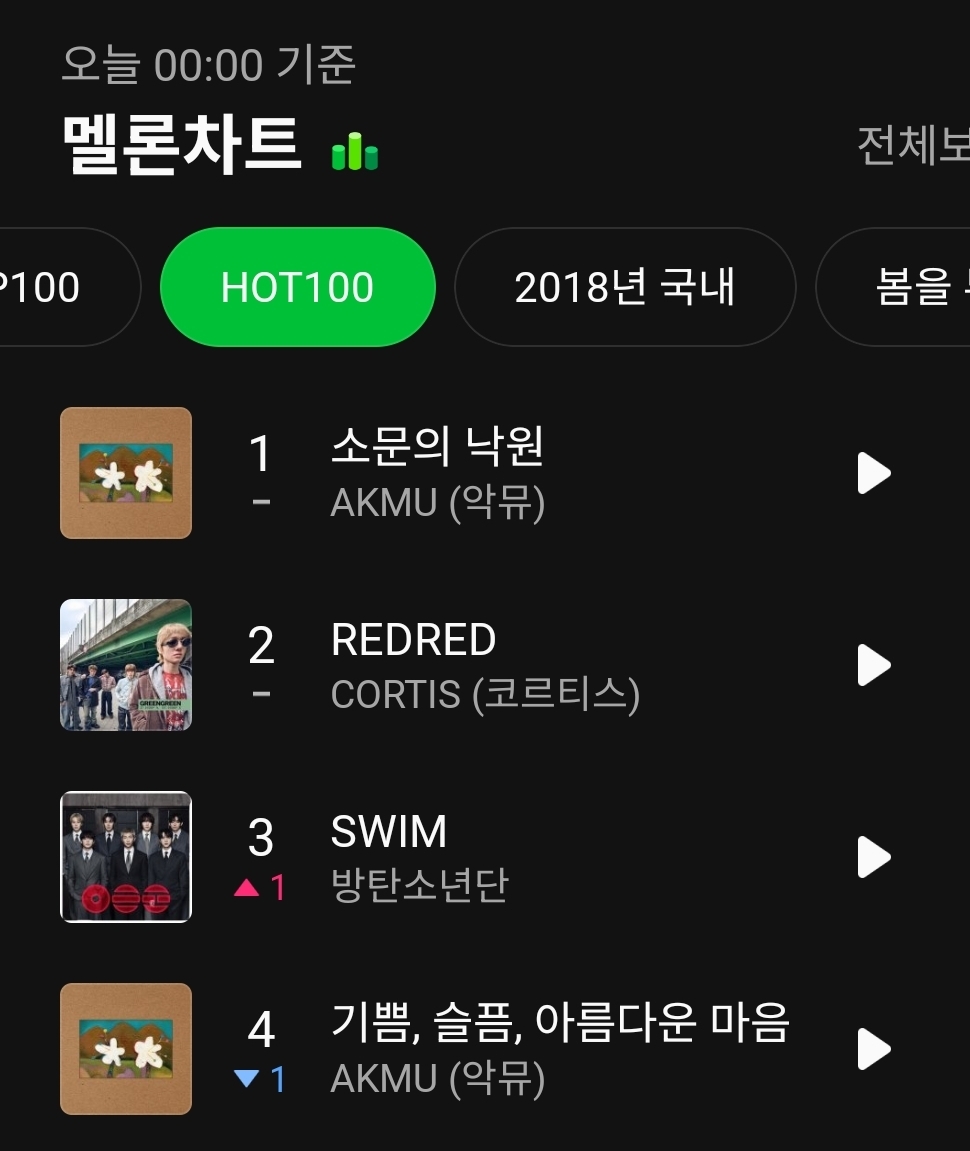 [정보/소식] 코르티스 'REDRED' 멜론 2위 최고기록 달성 | 인스티즈