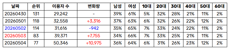 [정보/소식] 마그네틱 다음급이라는 아일릿 잇츠미 추이 상황.jpg | 인스티즈