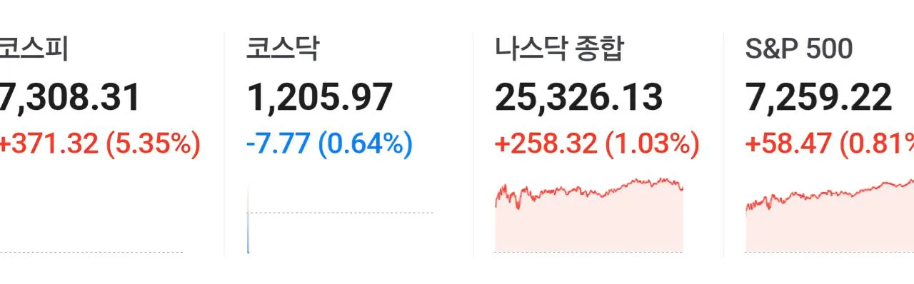 속보) 코스피지수가 S&P500지수를 역전 | 인스티즈