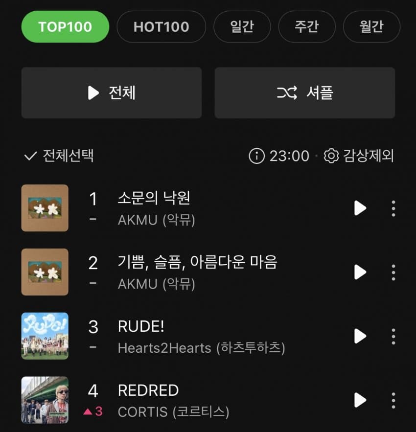 [정보/소식] 드디어 메인권까지 진입한 코르티스 REDRED 멜론 탑백차트 4위 | 인스티즈