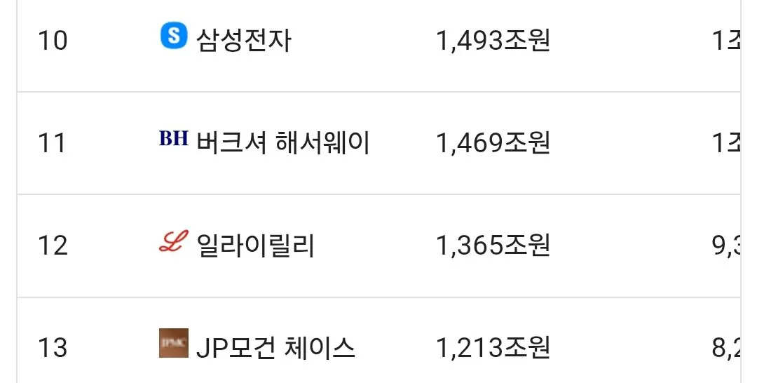 속보) 삼성전자 전 세계 시가총액 TOP 10위 진입 .jpg | 인스티즈