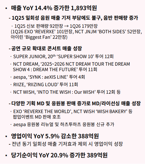 [정보/소식] SM 2026 1분기 실적 | 인스티즈