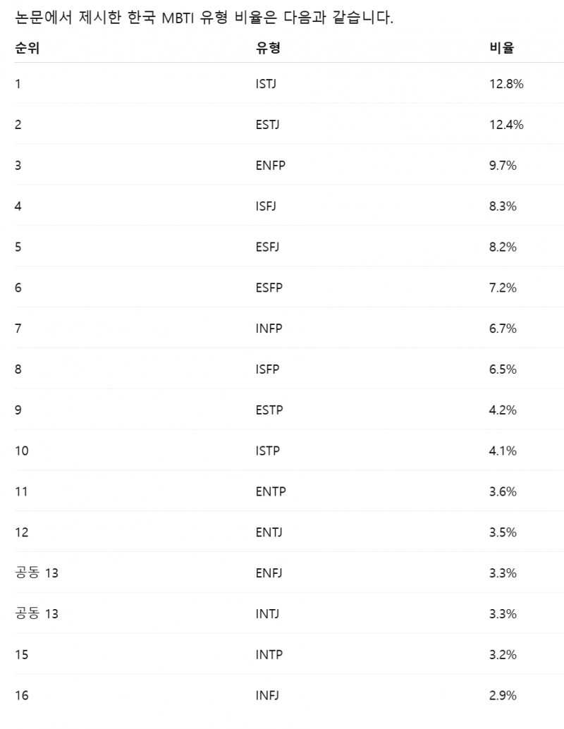 [잡담] 한국인 MBTI 인구 순위 | 인스티즈