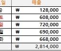 연휴 5일 동안 개빡세게 일했다 와... | 인스티즈