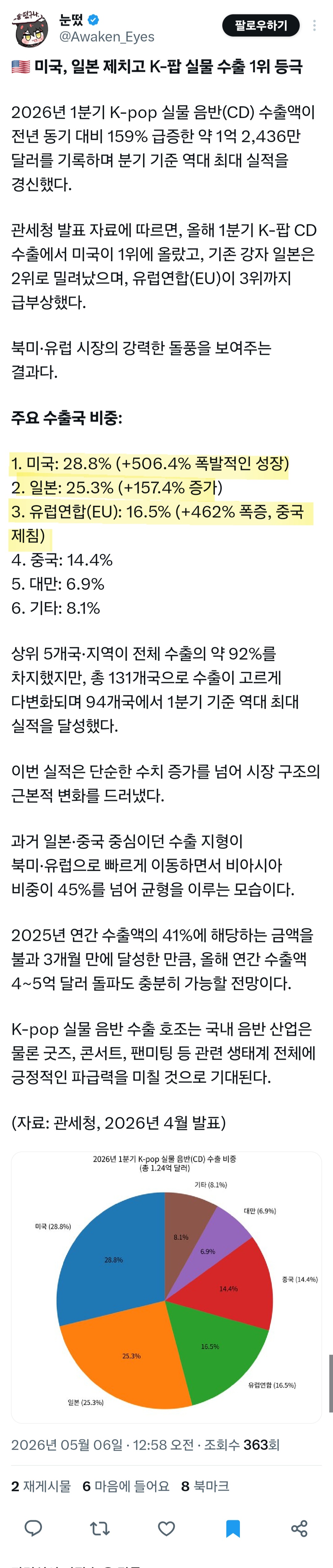 [정보/소식] 🇺🇸 미국, 일본 제치고 K-팝 실물 수출 1위 등극 | 인스티즈