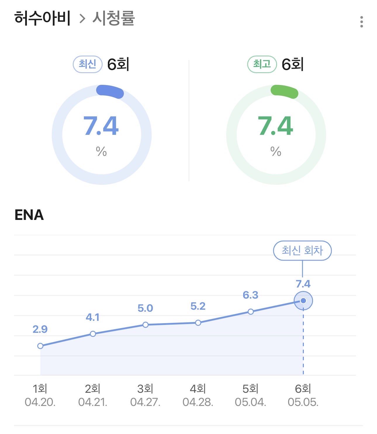 [잡담] 허수아비가 ena 역대 시청률 2위래 우영우 다음 ㅇㅇ | 인스티즈